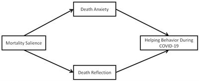 Mortality salience and helping behavior amidst public crisis: cross-sectional evidence during COVID-19